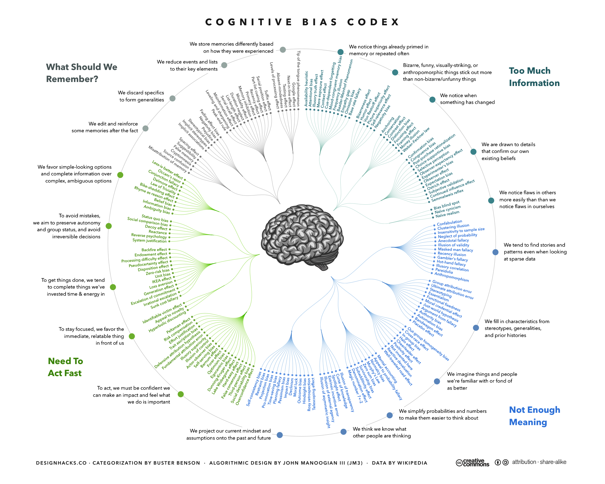 The original Cognitive Bias Codex chart supplied as a reference